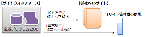 10分おきに、改ざんを監視　(異常時に) 携帯メール通知