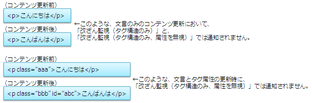 このような、文言のみのコンテンツ更新において、「改ざん監視（タグ構造のみ）」と、「改ざん監視（タグ構造のみ、属性を無視）」では通知されません。　このような、文言とタグ属性の更新時に、「改ざん監視（タグ構造のみ、属性を無視）」では通知されません。